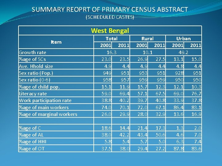 SUMMARY REOPRT OF PRIMARY CENSUS ABSTRACT (SCHEDULED CASTES) West Bengal Growth rate %age of