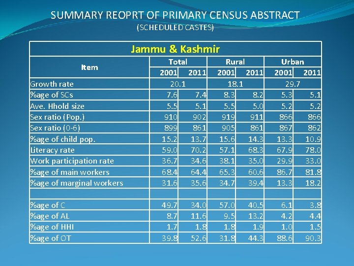 SUMMARY REOPRT OF PRIMARY CENSUS ABSTRACT (SCHEDULED CASTES) Jammu & Kashmir Growth rate %age