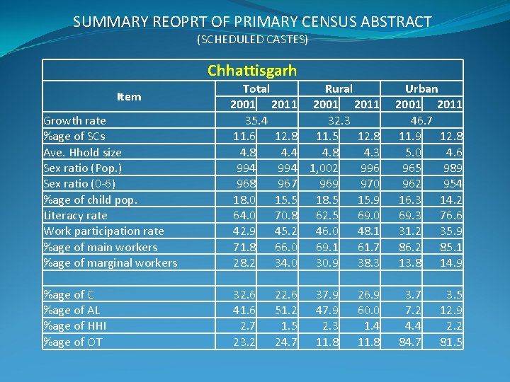 SUMMARY REOPRT OF PRIMARY CENSUS ABSTRACT (SCHEDULED CASTES) Chhattisgarh Growth rate %age of SCs