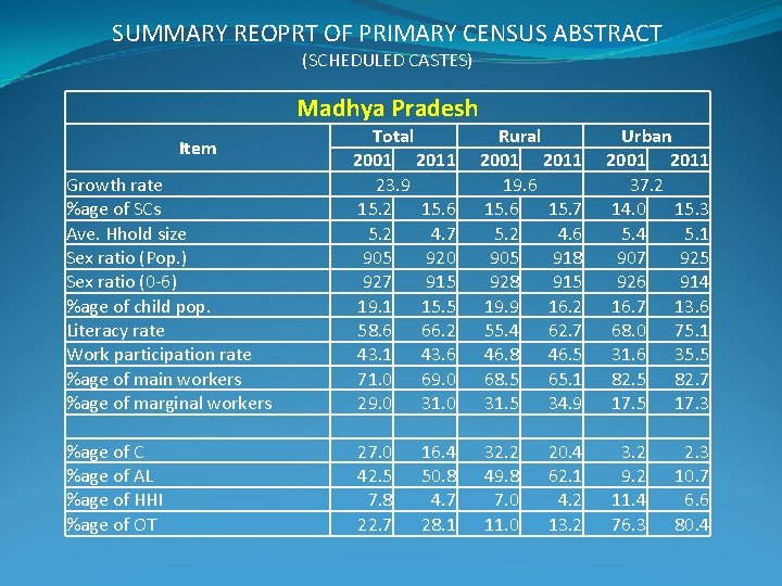SUMMARY REOPRT OF PRIMARY CENSUS ABSTRACT (SCHEDULED CASTES) Madhya Pradesh Growth rate %age of