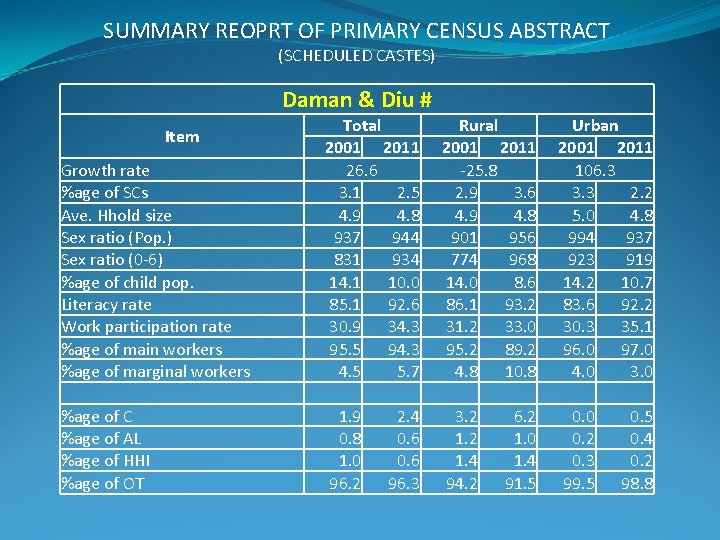 SUMMARY REOPRT OF PRIMARY CENSUS ABSTRACT (SCHEDULED CASTES) Daman & Diu # Growth rate