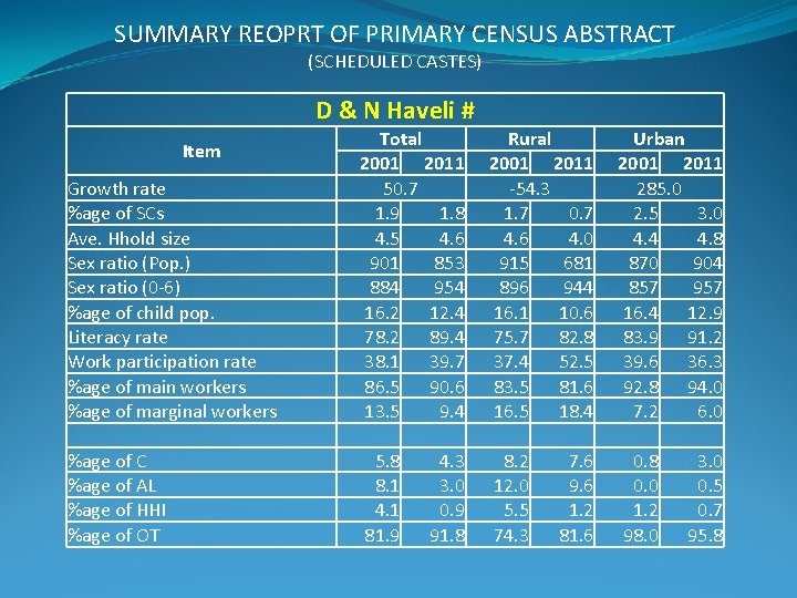 SUMMARY REOPRT OF PRIMARY CENSUS ABSTRACT (SCHEDULED CASTES) D & N Haveli # Growth