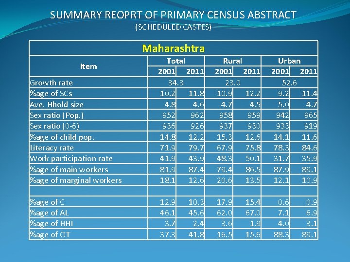 SUMMARY REOPRT OF PRIMARY CENSUS ABSTRACT (SCHEDULED CASTES) Maharashtra Growth rate %age of SCs