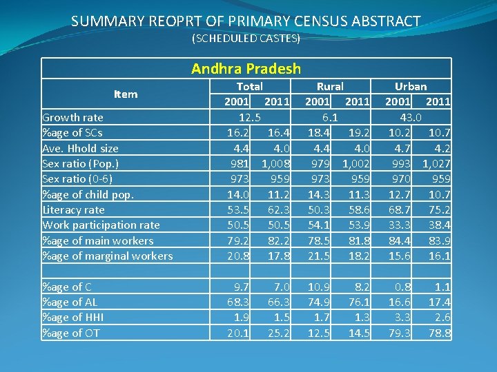 SUMMARY REOPRT OF PRIMARY CENSUS ABSTRACT (SCHEDULED CASTES) Andhra Pradesh Growth rate %age of