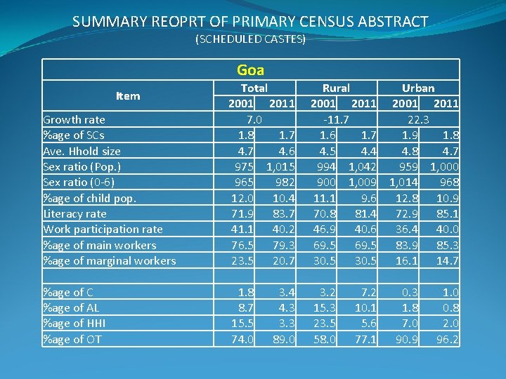 SUMMARY REOPRT OF PRIMARY CENSUS ABSTRACT (SCHEDULED CASTES) Goa Growth rate %age of SCs