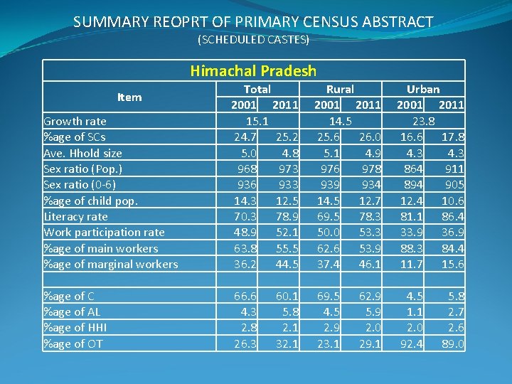 SUMMARY REOPRT OF PRIMARY CENSUS ABSTRACT (SCHEDULED CASTES) Himachal Pradesh Growth rate %age of