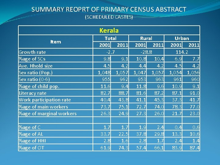 SUMMARY REOPRT OF PRIMARY CENSUS ABSTRACT (SCHEDULED CASTES) Kerala Item Growth rate %age of