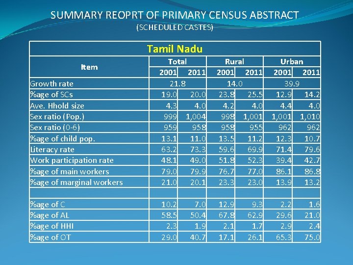 SUMMARY REOPRT OF PRIMARY CENSUS ABSTRACT (SCHEDULED CASTES) Tamil Nadu Growth rate %age of