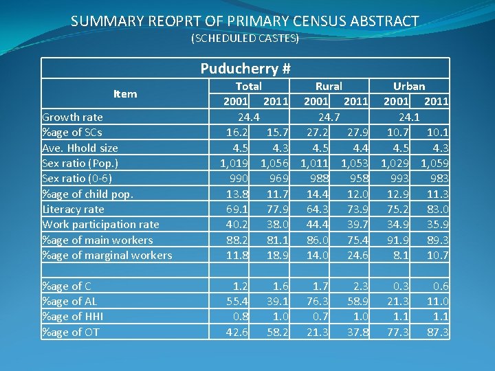 SUMMARY REOPRT OF PRIMARY CENSUS ABSTRACT (SCHEDULED CASTES) Puducherry # Item Growth rate %age