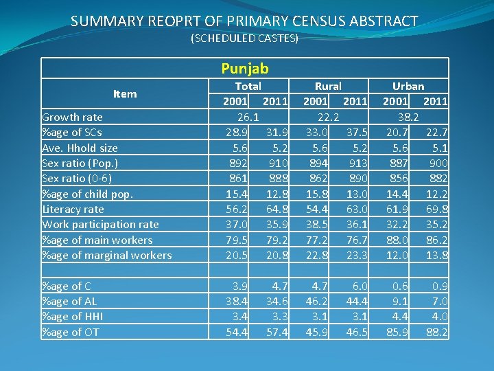 SUMMARY REOPRT OF PRIMARY CENSUS ABSTRACT (SCHEDULED CASTES) Punjab Growth rate %age of SCs