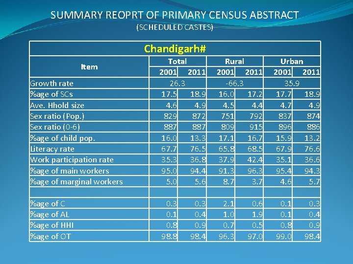 SUMMARY REOPRT OF PRIMARY CENSUS ABSTRACT (SCHEDULED CASTES) Chandigarh# Growth rate %age of SCs