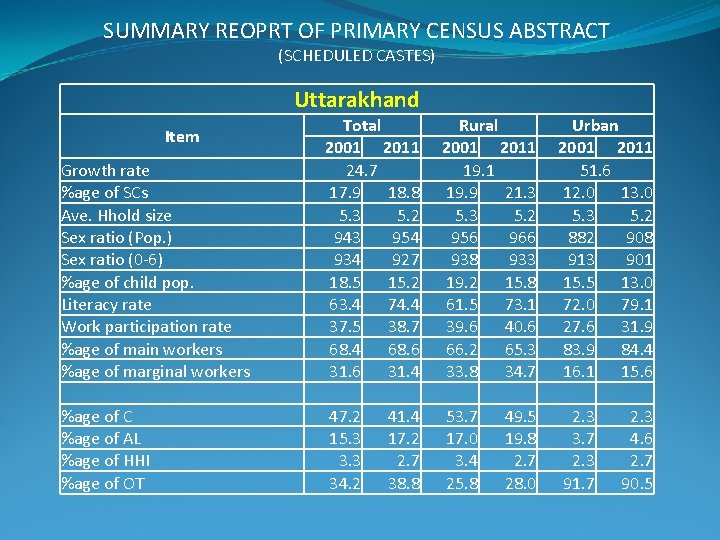 SUMMARY REOPRT OF PRIMARY CENSUS ABSTRACT (SCHEDULED CASTES) Uttarakhand Growth rate %age of SCs