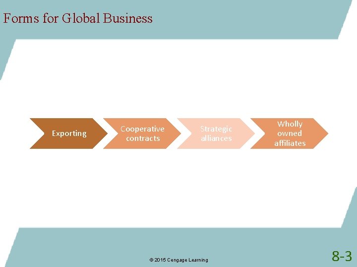 Forms for Global Business Exporting Cooperative contracts Strategic alliances © 2015 Cengage Learning Wholly