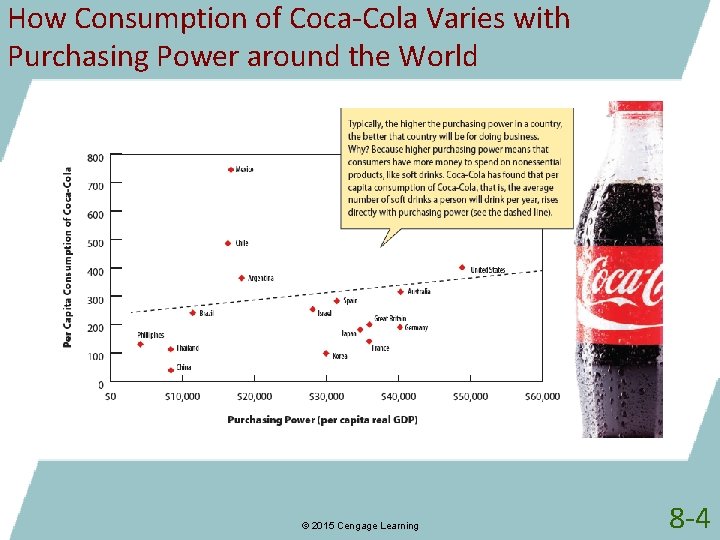 How Consumption of Coca-Cola Varies with Purchasing Power around the World © 2015 Cengage