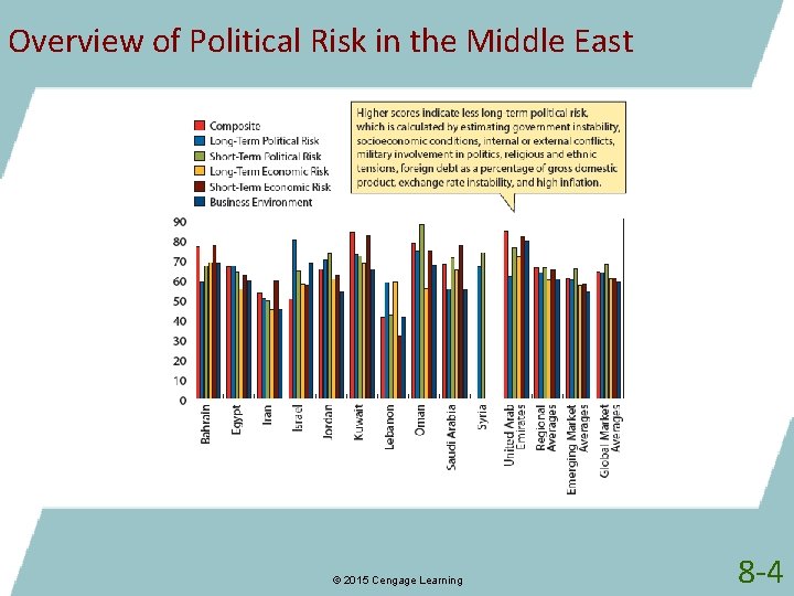 Overview of Political Risk in the Middle East © 2015 Cengage Learning 8 -4