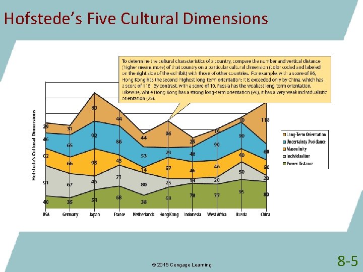 Hofstede’s Five Cultural Dimensions © 2015 Cengage Learning 8 -5 