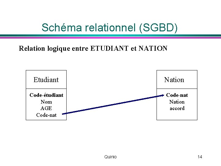 Schéma relationnel (SGBD) Relation logique entre ETUDIANT et NATION Etudiant Nation Code-étudiant Nom AGE