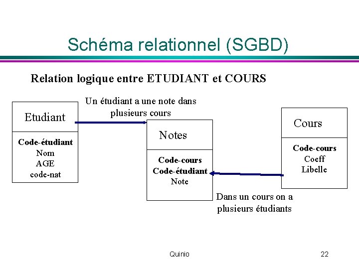 Schéma relationnel (SGBD) Relation logique entre ETUDIANT et COURS Etudiant Code-étudiant Nom AGE code-nat