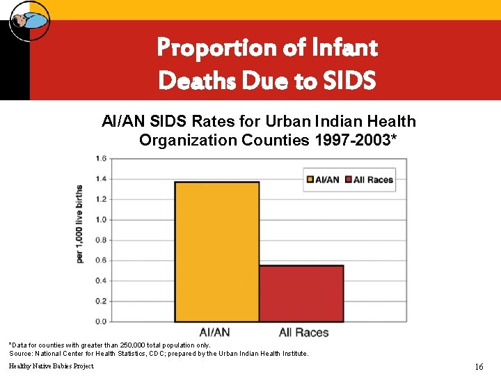 Proportion of Infant Deaths Due to SIDS AI/AN SIDS Rates for Urban Indian Health