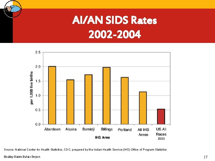 AI/AN SIDS Rates 2002 -2004 Source: National Center for Health Statistics, CDC; prepared by