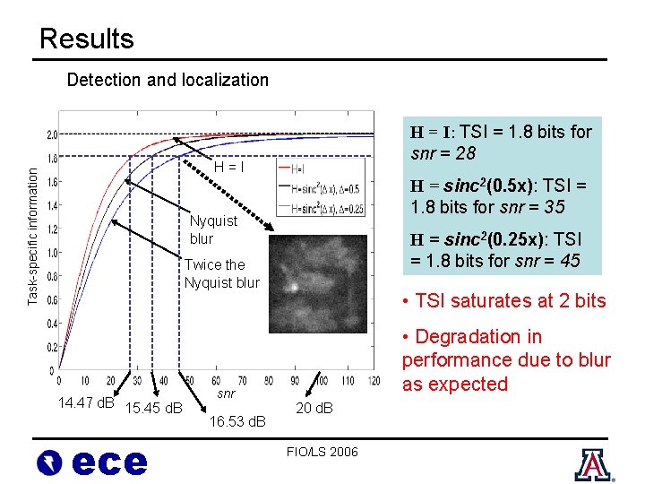 Results Detection and localization H = I: TSI = 1. 8 bits for snr