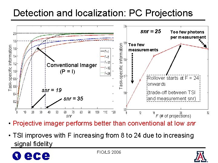 Detection and localization: PC Projections Conventional Imager (P = I) snr = 19 Task-specific