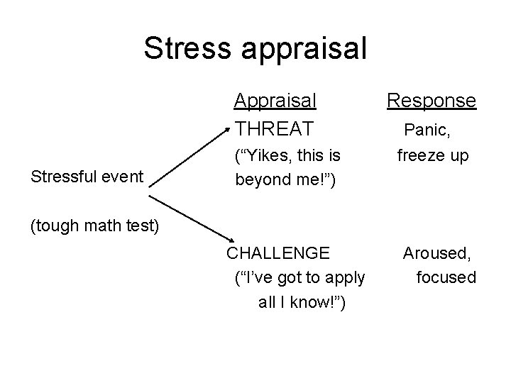 Stress appraisal Appraisal THREAT Stressful event (“Yikes, this is beyond me!”) Response Panic, freeze
