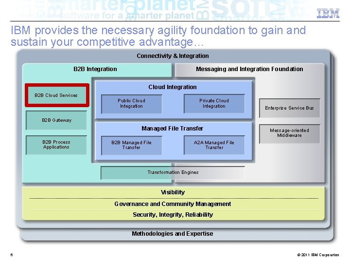 IBM provides the necessary agility foundation to gain and sustain your competitive advantage… Connectivity