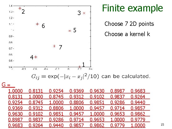 2 Finite example 3 6 Choose 7 2 D points 5 Choose a kernel