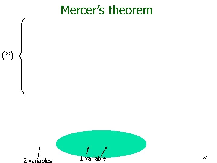 Mercer’s theorem (*) 2 variables 1 variable 57 