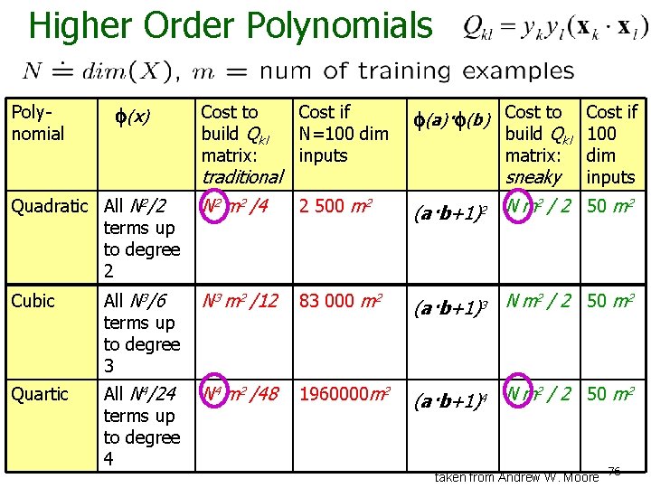 Higher Order Polynomials Polynomial f(x) Quadratic All N m 22/2 /2 terms up to