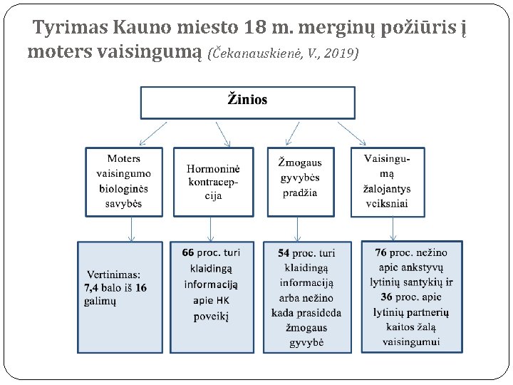 Tyrimas Kauno miesto 18 m. merginų požiūris į moters vaisingumą (Čekanauskienė, V. , 2019)