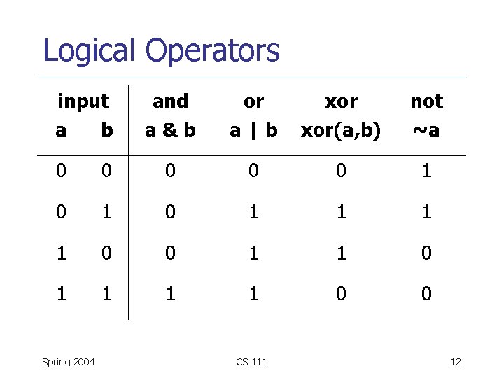 Logical Operators input a b and a&b or a|b xor(a, b) not ~a 0