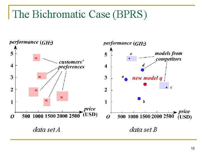 The Bichromatic Case (BPRS) data set A data set B 18 