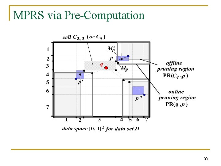 MPRS via Pre-Computation 30 