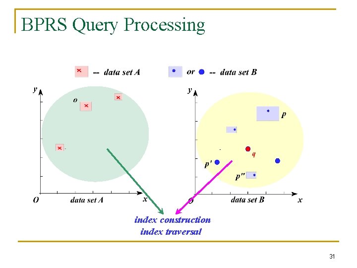 BPRS Query Processing index construction index traversal 31 