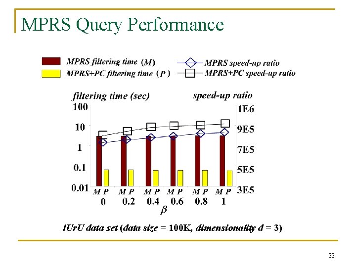 MPRS Query Performance l. Ur. U data set (data size = 100 K, dimensionality