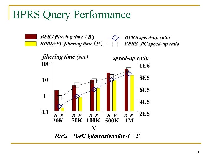 BPRS Query Performance l. Ur. G – l. Ur. G (dimensionality d = 3)