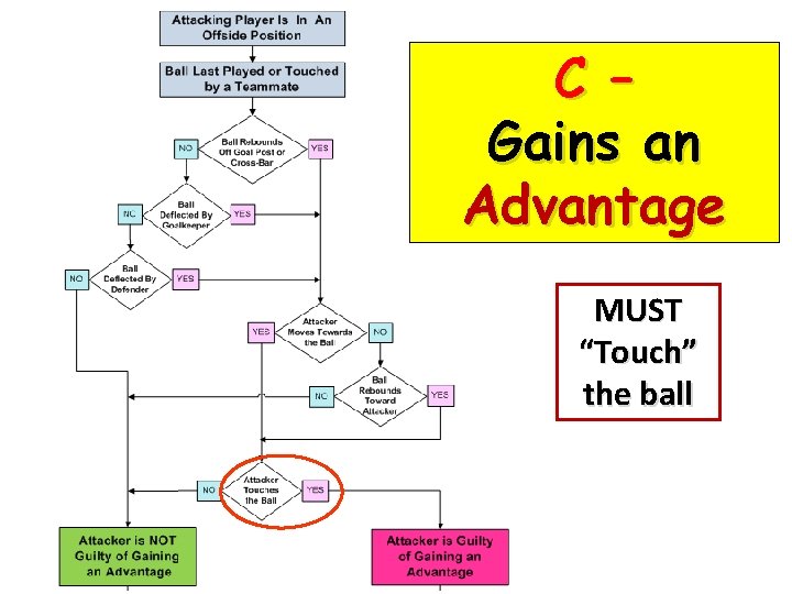 C – Gains an Advantage MUST “Touch” the ball 