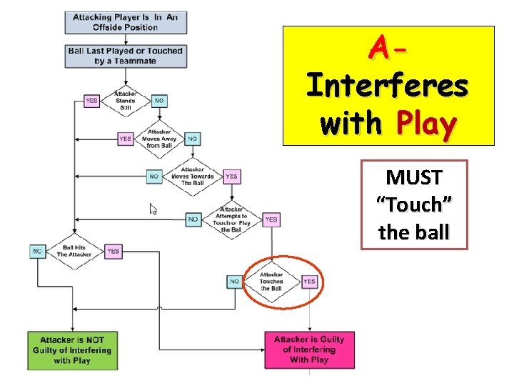 AInterferes with Play MUST “Touch” the ball 