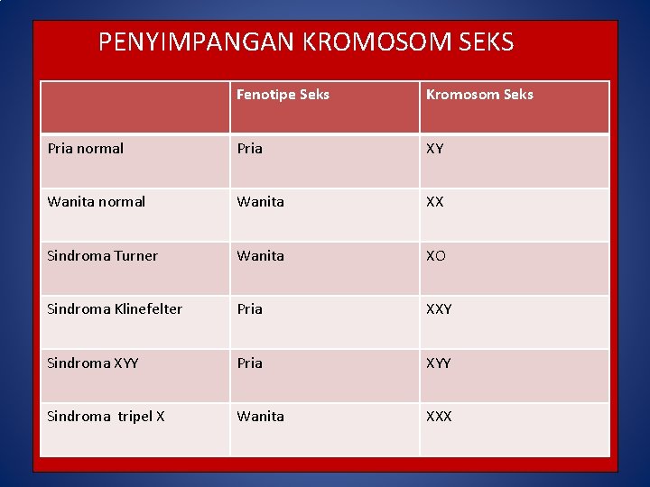 PENYIMPANGAN KROMOSOM SEKS Fenotipe Seks Kromosom Seks Pria normal Pria XY Wanita normal Wanita