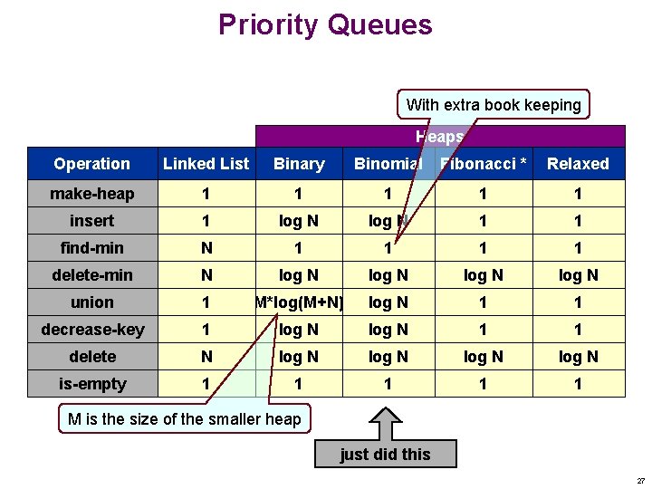 Priority Queues With extra book keeping Heaps Operation Linked List Binary Binomial Fibonacci *