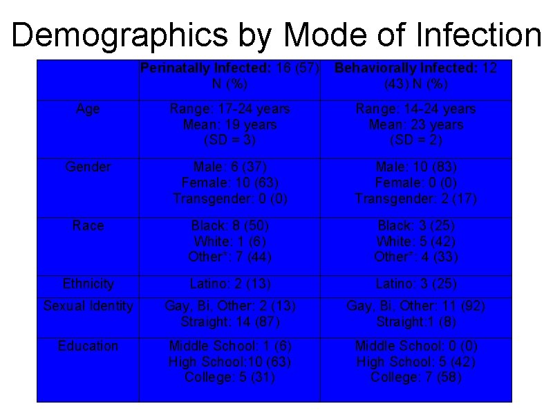 Demographics by Mode of Infection Perinatally Infected: 16 (57) N (%) Behaviorally Infected: 12