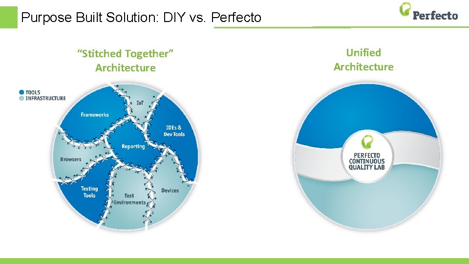 Purpose Built Solution: DIY vs. Perfecto “Stitched Together” Architecture Unified Architecture 