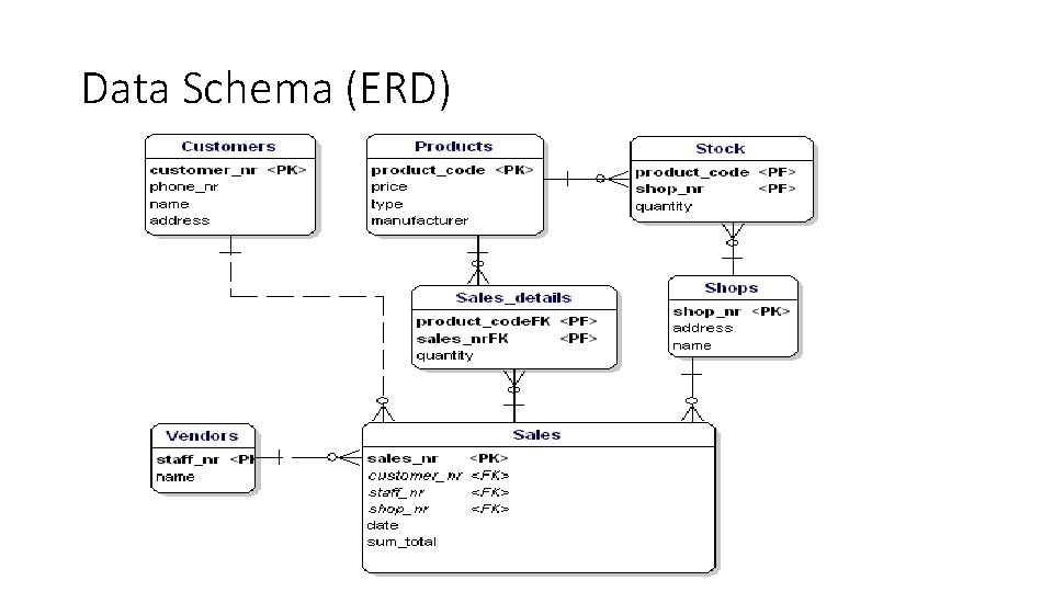 Data Schema (ERD) 