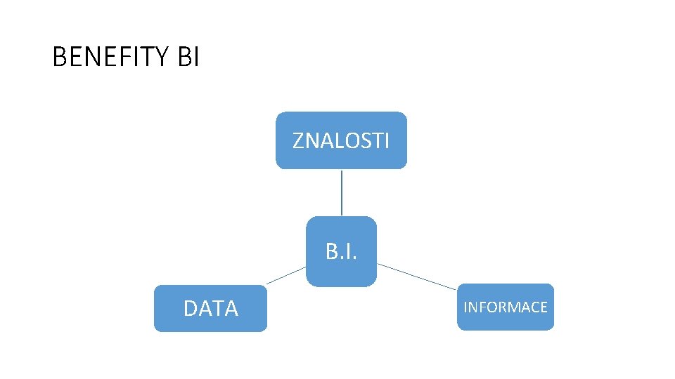 BENEFITY BI ZNALOSTI B. I. DATA INFORMACE 