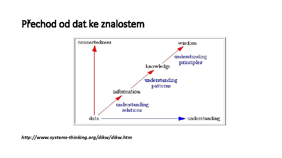 Přechod od dat ke znalostem http: //www. systems-thinking. org/dikw. htm 