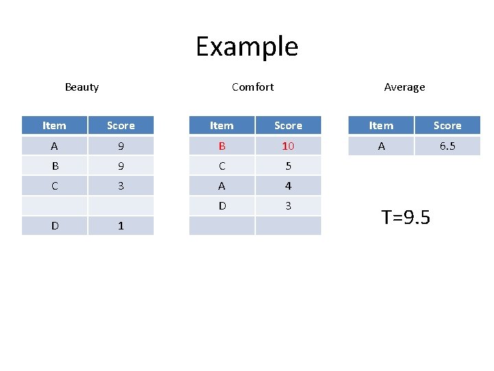 Example Beauty Comfort Average Item Score A 9 B 10 A 6. 5 B