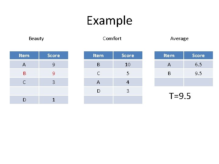 Example Beauty Comfort Average Item Score A 9 B 10 A 6. 5 B