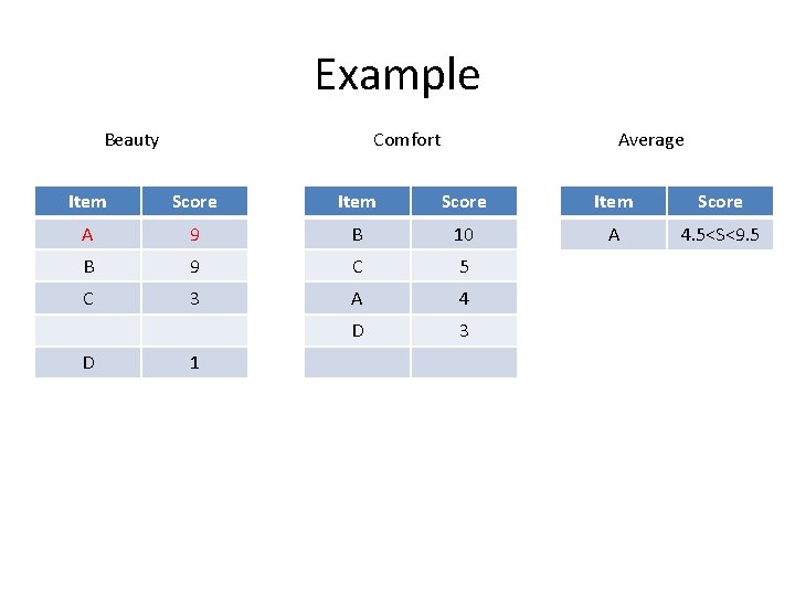 Example Beauty Comfort Average Item Score A 9 B 10 A 4. 5<S<9. 5